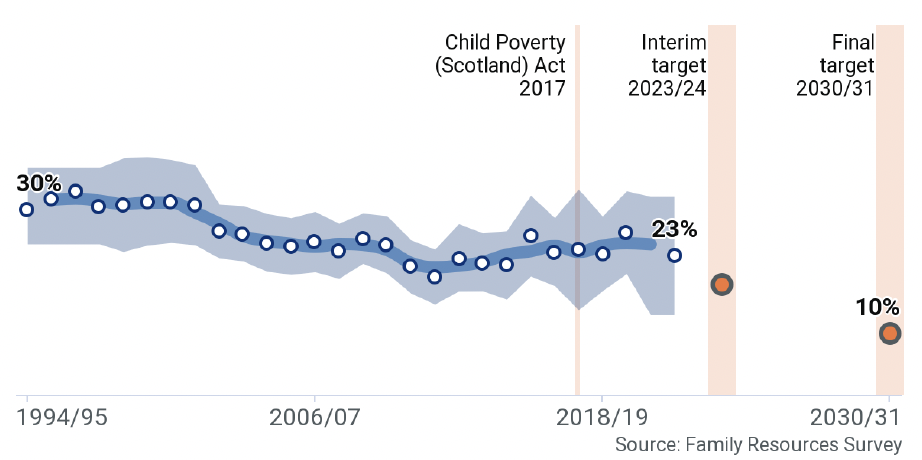 A line graph showing the child poverty rate between 1994/1995 and 2021/22.
