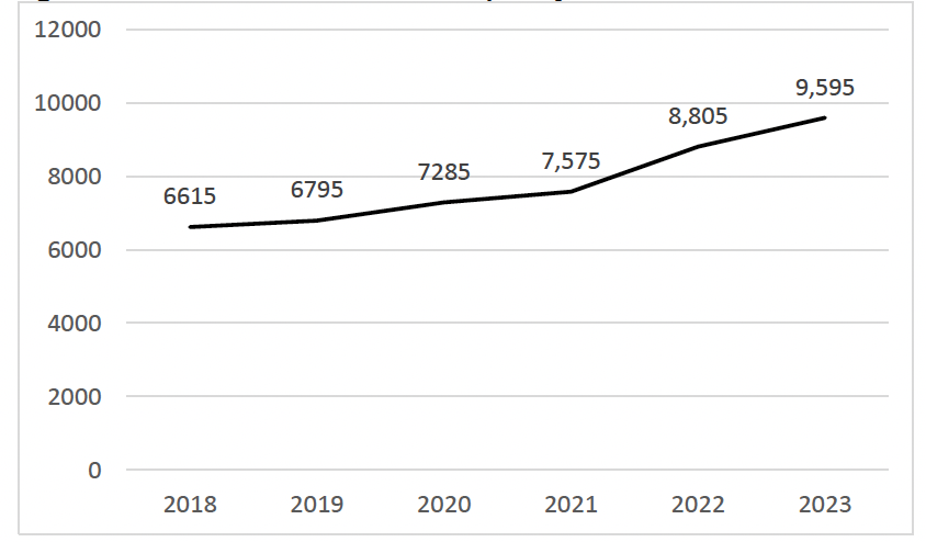A line graph showing the number of children in temporary accommodation in Scotland from 2018 to 2023. The graph shows a consistent upwards trajectory 