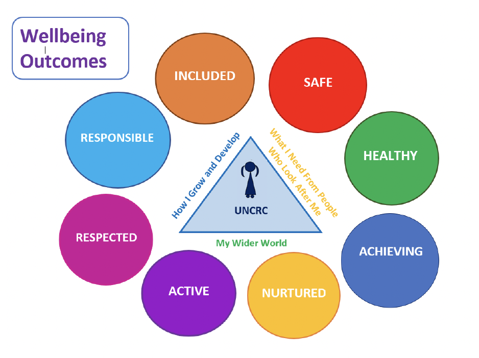 A visual presenting the eight wellbeing outcomes around the My world triangle. The outcomes relate to Safe, healthy, achieving, nurtured, active, respected, responsible and included (SHANARRI).