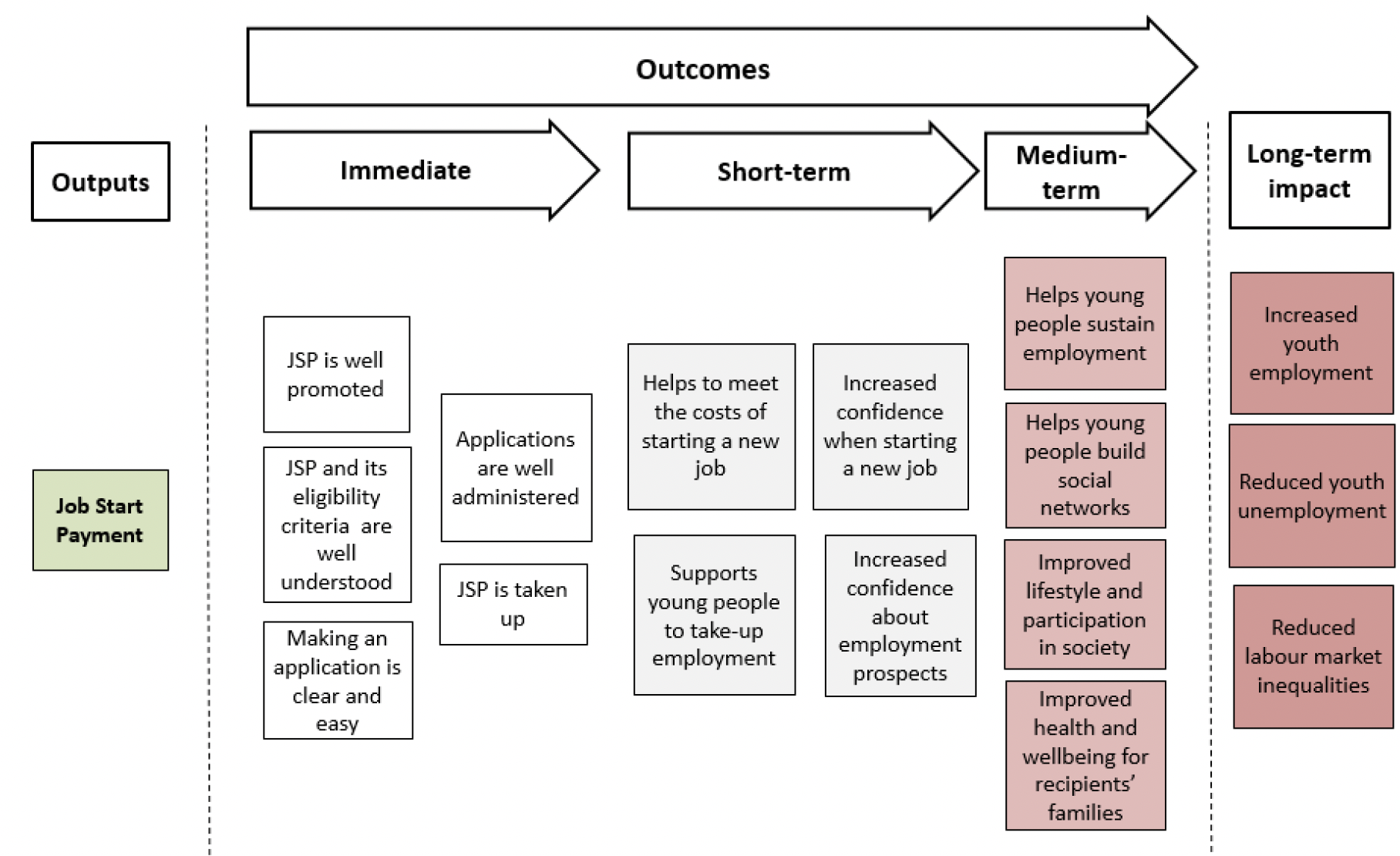 Figure 1 shows the logic model that illustrates the chain of outcomes linking the payment of Job Start Payment to immediate, short-term, and medirum-term outcomes. It also shows the long-term outcomes which Job Start Payment would be expected to contribute towards. The policy outcomes are listed in the text below. 
