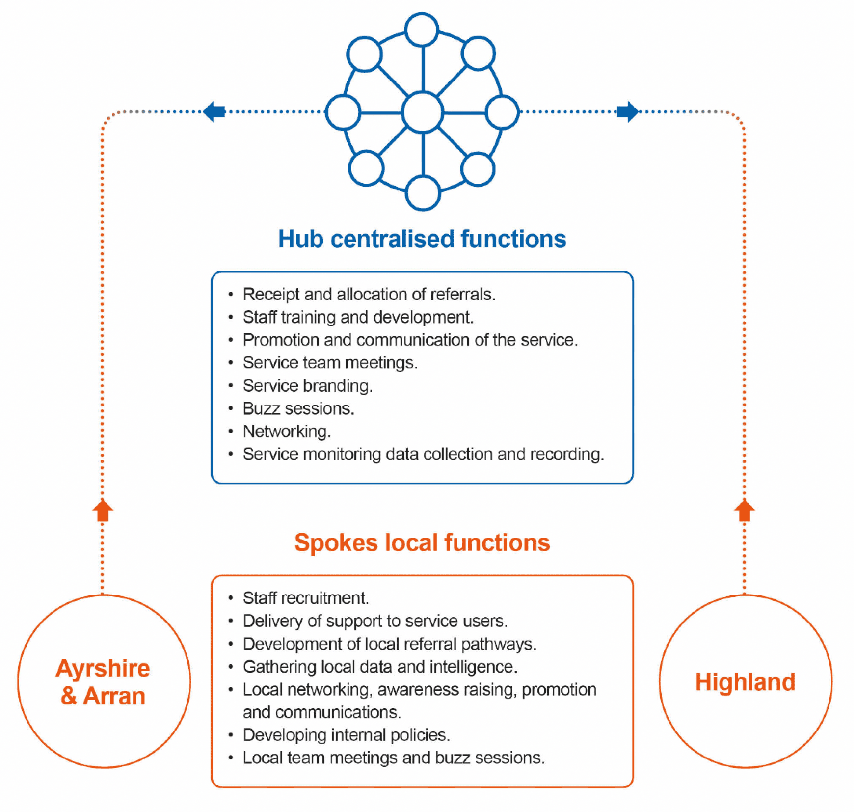 Infographic setting out the functions undertaken centrally, and the functions undertaken locally in each service delivery area through the hub and spoke model.