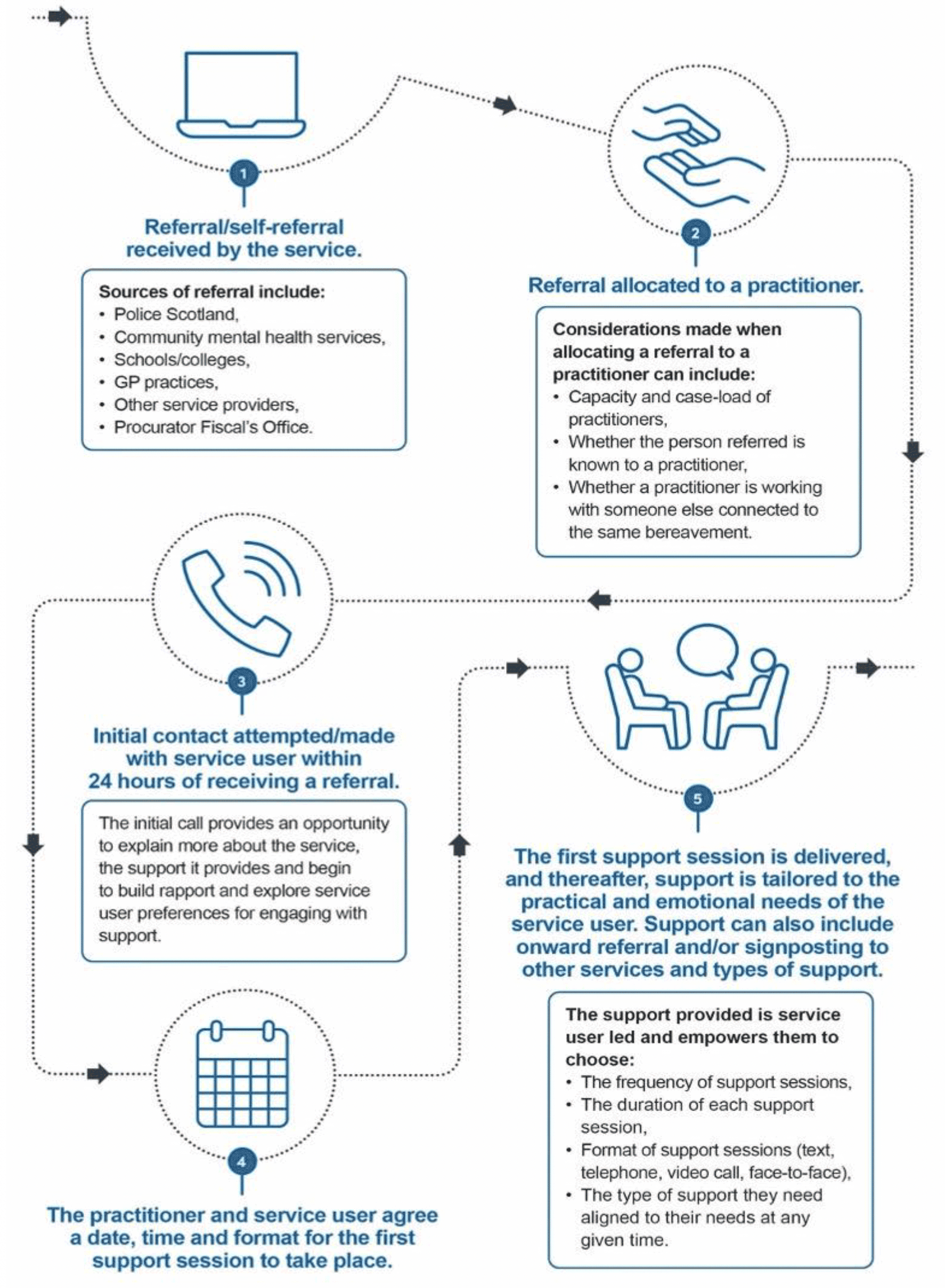 Infographic demonstrating the five core components of the service delivery model implemented in both pilot areas.