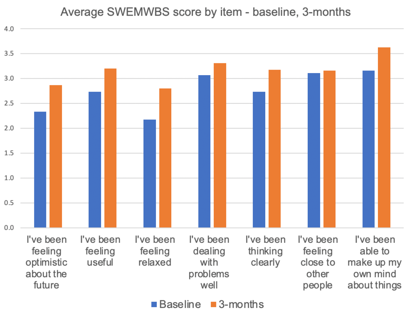 Graph demonstrating an increase in the average SWEMWBS score across each item of wellbeing measured from the baseline position and at the three month follow up