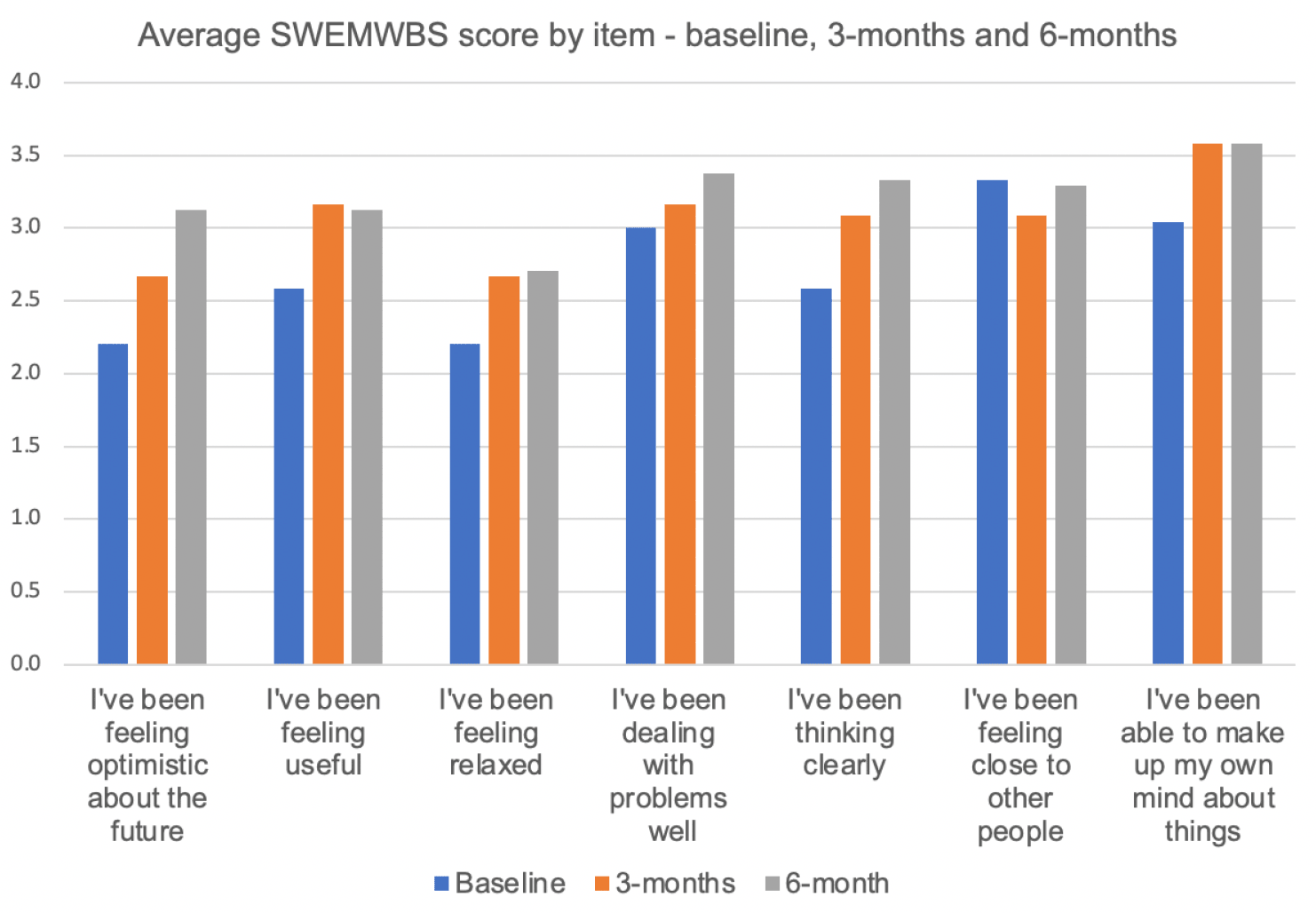 Graph demonstrating the changes in average SWEMWBS score by each item of wellbeing measured, at baseline, three month and six month follow up.