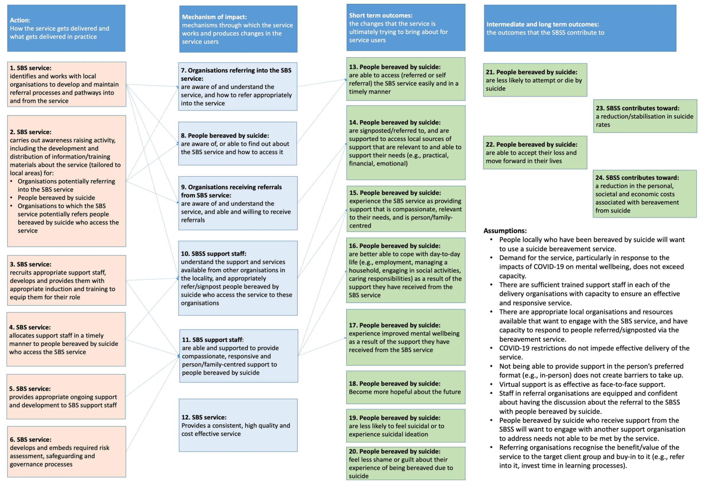 Logic model for the suicide bereavement support service, setting out the actions taken and the mechanisms of impact that will generate intended short, intermediate and long term outcomes.