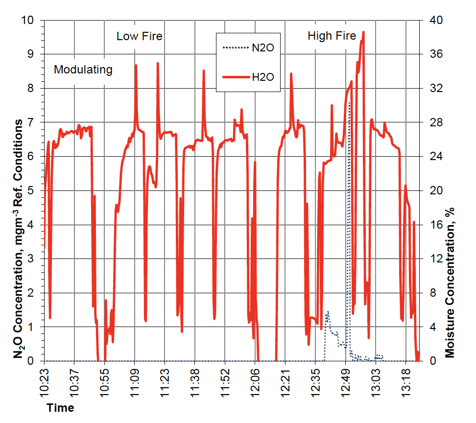 Line Graph showing nitrous oxide and water vapour produced during modulating, low fire and high fire 100% Hydrogen boiler operation over varying time periods