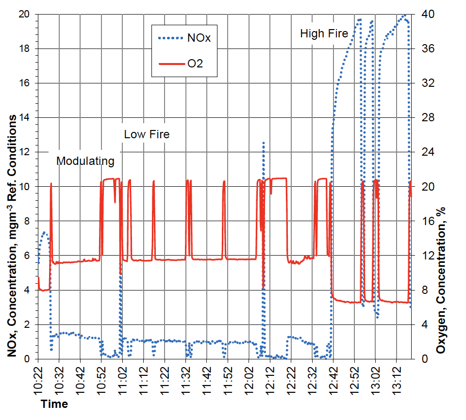 Line Graph showing oxides of nitrogen and oxygen produced during modulating, low fire and high fire 100% Hydrogen boiler operation over varying time periods