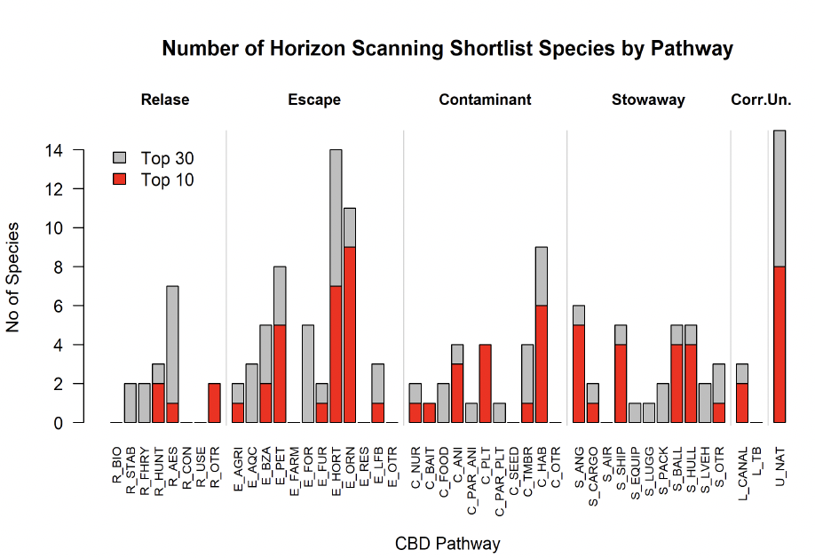 A barchart showing the total numbers of invasive non-native species for each CBD pathway for species on the top 10 and top 30 lists derived through the horizon scanning. The escape from confinement pathways dominate both lists and the horticultural and ornamental pathways are the most important pathways in relation to the number of species associated with these pathways. Escape of pets, escapes from botanical gardens and zoos, aesthetic releases and habitat material contaminants are also important pathways for species on both lists as is unaided dispersal of non-natives from neighbouring regions (e.g. spread of non-native species from England into Scotland).