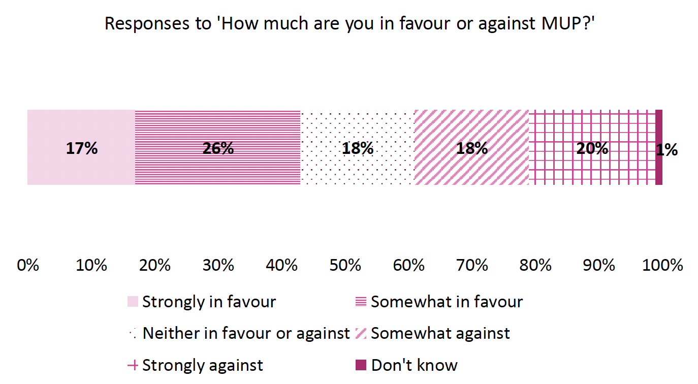 Stacked bar chart showing response distribution to the question 'How much are you in favour or against MUP?'. The biggest proportion of responses is in favour of MUP, which is slightly bigger than the proportion of responses against MUP. Almost a fifth of responses are neutral while 1% don't know.