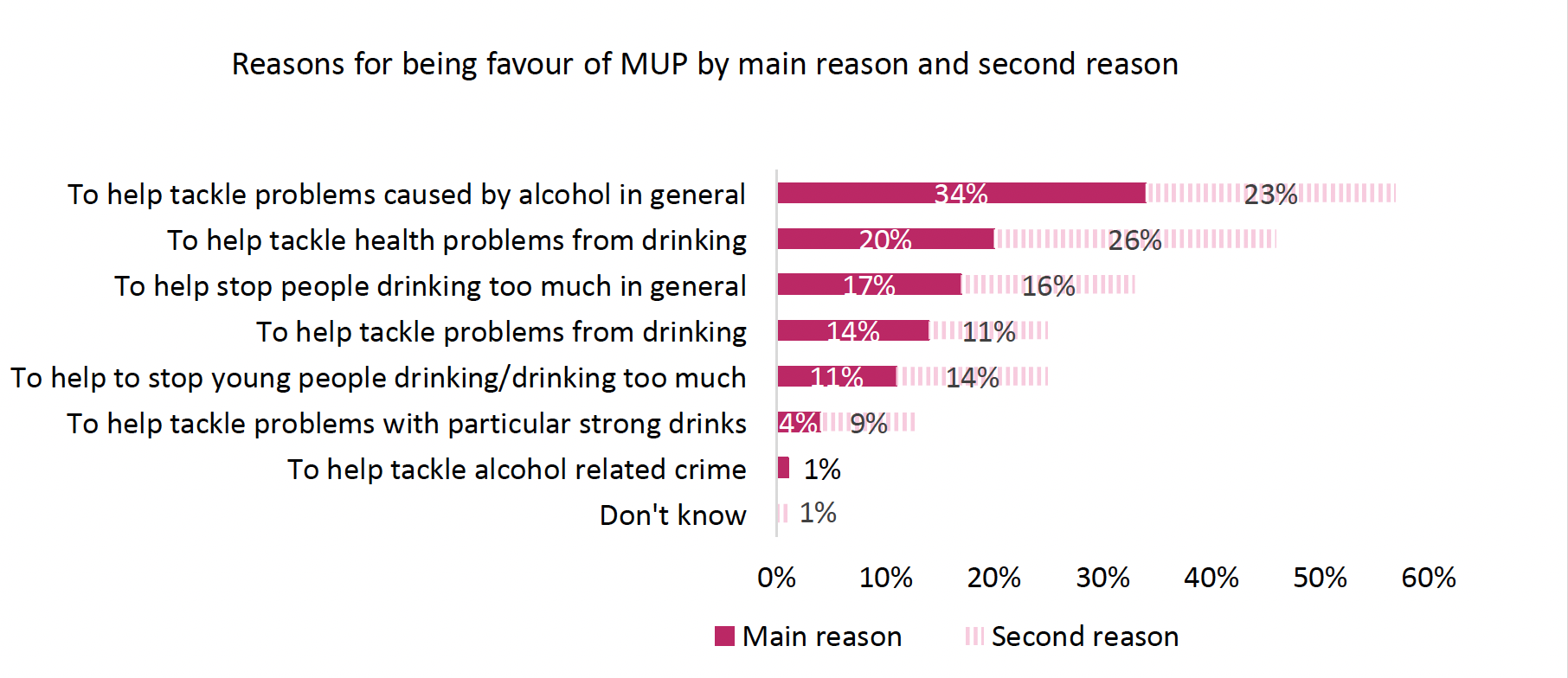 Stacked bar chart setting out the reasons given for being in favour of MUP by main and second reason. The most popular reason given overall and as a main reason is 'To help tackle problems caused by alcohol in general'. The most popular second reason is 'To help tackle health problems from drinking'.