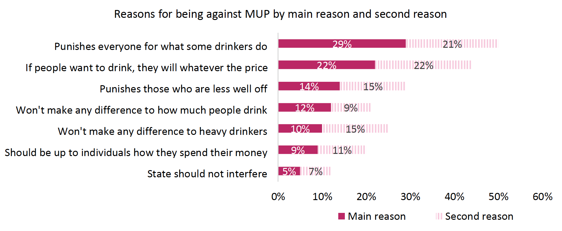 Stacked bar chart showing reasons for being against MUP by main reason and second reason. The most popular main reason and overall reason given is 'Punishes everyone for what some drinkers do', while the most popular second reason given is 'If people want to drink, they will whatever the price'.