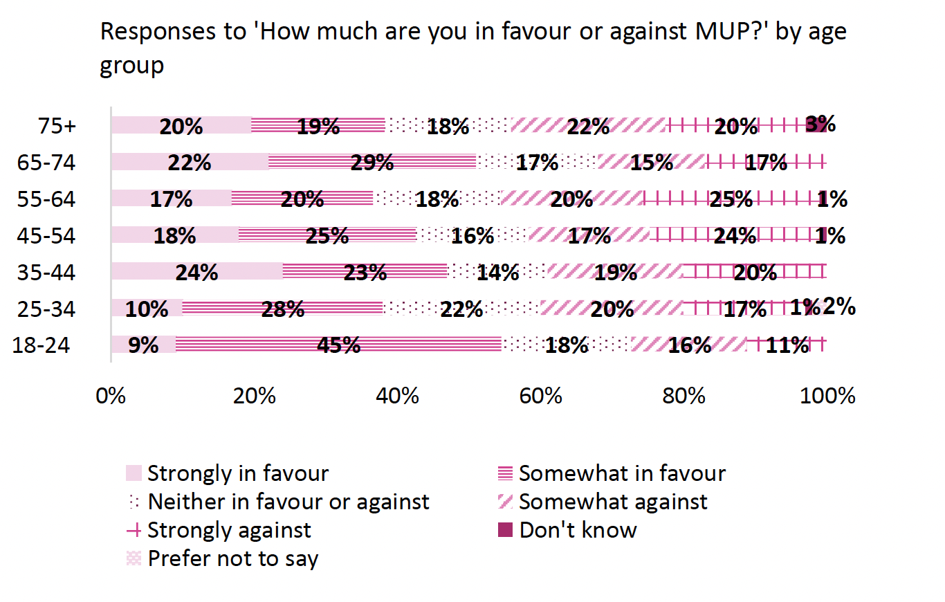 Stacked bar chart showing proportion of responses to the question 'How much are you in favour or against MUP?' by age group. The youngest age group 18-24 have the highest proportion in favour of MUP, while the age group 55-64 have the highest proportion against MUP.