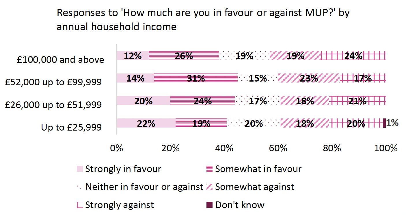 Stacked bar chart showing proportion of responses to the question 'How much are you in favour or against MUP?' by annual household income. The income group £52,000 up to £99,999 per annum have the biggest proportion in favour of MUP, while the biggest proportion against MUP is found in the highest income group, £100,000 and above.
