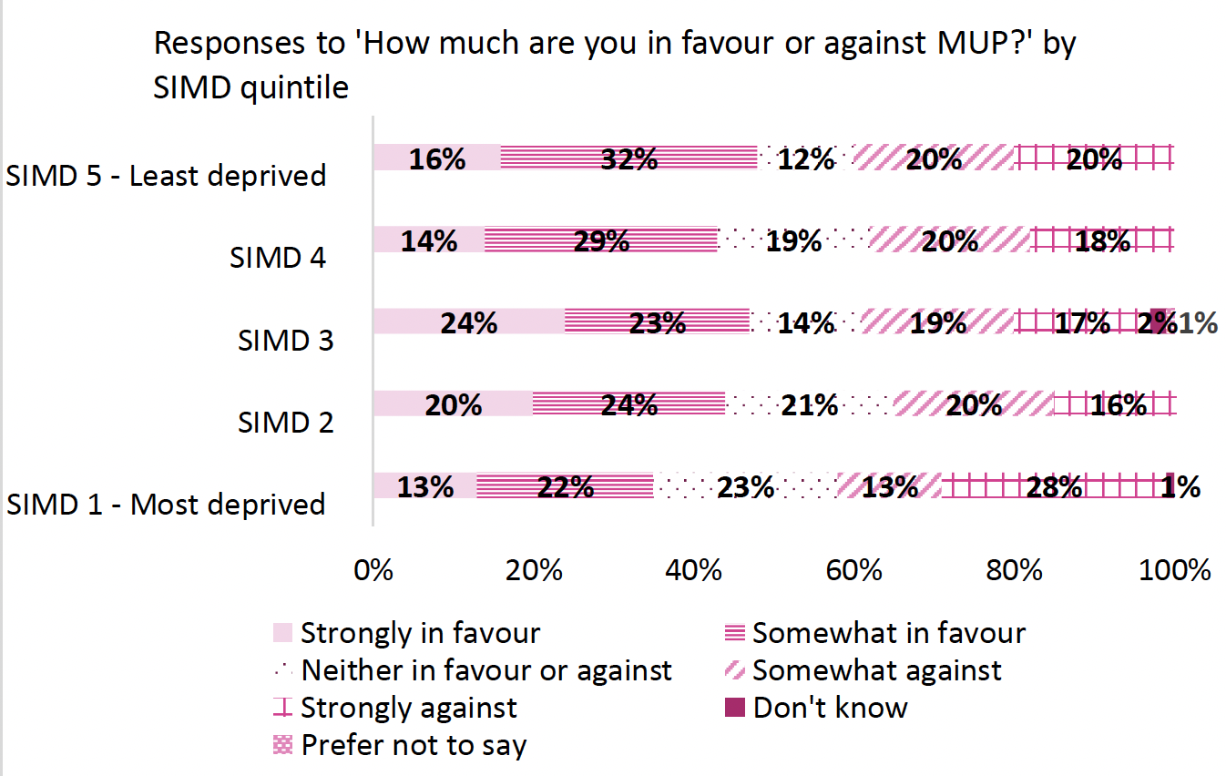 Stacked bar chart showing proportion of responses to the question 'How much are you in favour or against MUP?' by SIMD quintile. Respondents in the least deprived quintile had the highest proportion in favour of MUP, while respondents in the most deprived quintile had the highest proportion against MUP.