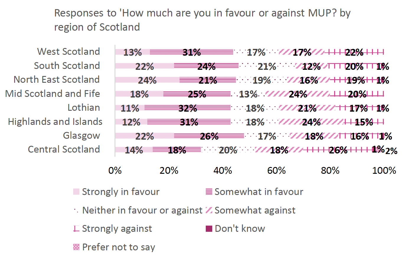 Stacked bar chart showing proportion of responses to the question 'How much are you in favour or against MUP?' by region of Scotland. Glasgow has the highest proportion of respondents in favour of MUP, while central Scotland has the highest proportion of respondents against MUP.