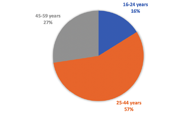 A pie chart summarising the age range of lived experience participants: 16% aged 16-24 years, 57% aged 25-44 years, and 27% aged 45-59 years. 