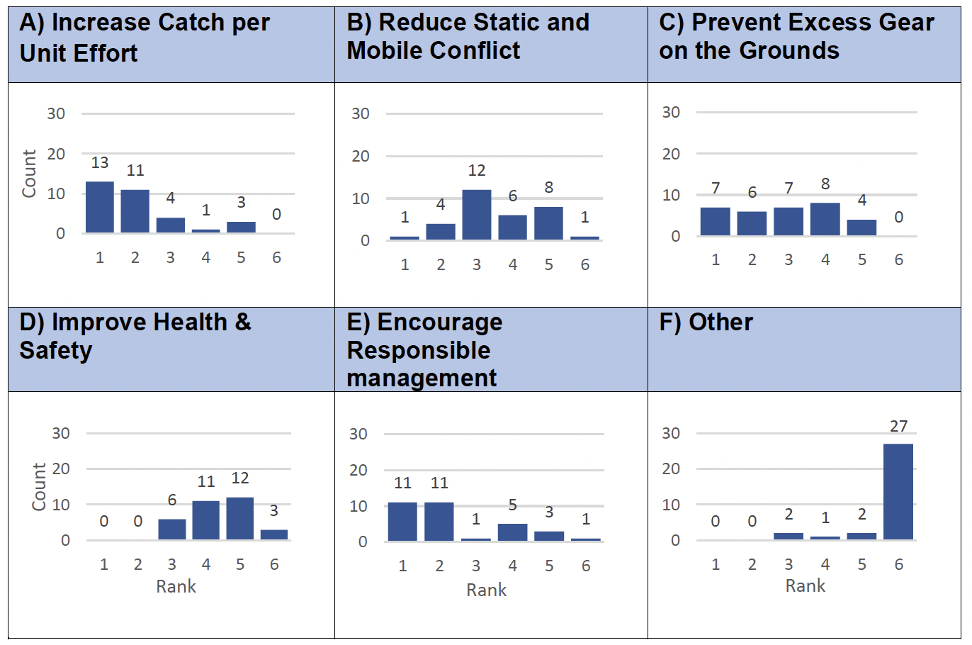 A series of 6 bar graphs showing the importance attributed by respondents to different aims of the pilot. These are ranked 1-6 from the most important to the least and averaged .
Graph A describes catch per unit effort with the majority of respondents placing a high degree of importance on this aim. Graph B describes reduction of static and mobile gear conflict with most respondents ranking this aim as between 3 and 5. Graph C describes the prevention of excess gear on the ground and shows that most respondents ranked this aim between 1 and 4. Only 4 respondents ranked this aim between 5 and 6. Graph D describes health and safety with respondents, in general attributing lower importance to this aim. Graph E describes encouragement of responsible management with the majority of respondents placing high or very high importance on this aim. Graph F describes other (non specified) aims of the pilot and the vast majority of respondents regarded this as being of the lowest importance.
