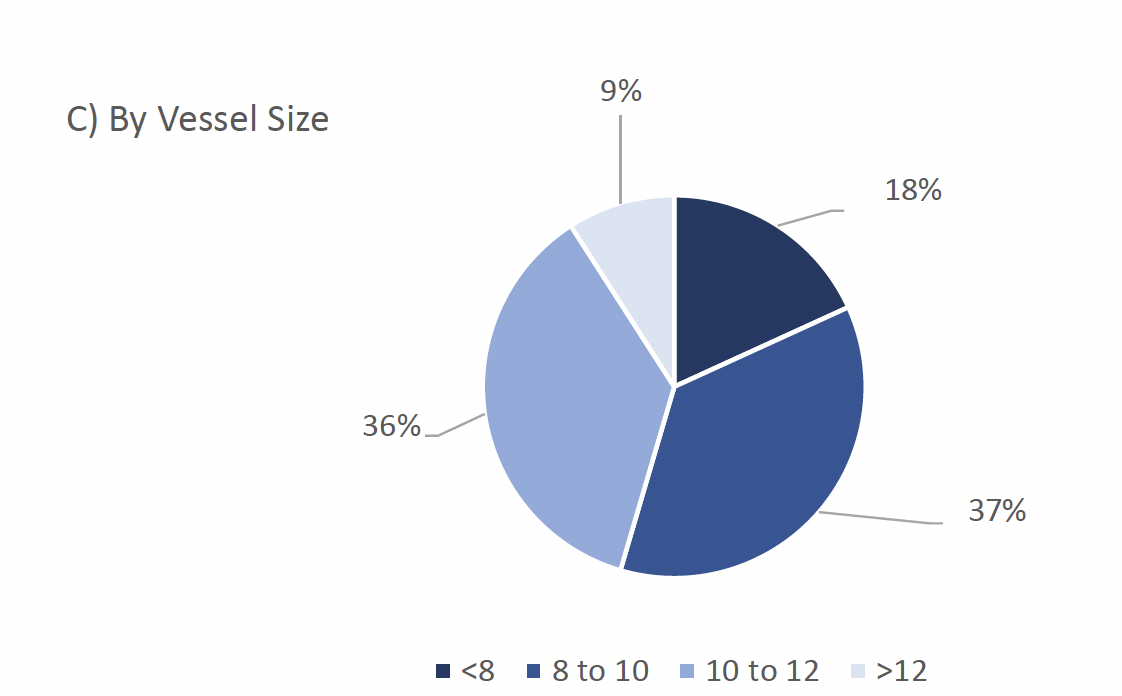 Pie chart showing how vessel size was identified as a possible driver for fishers to reduce their creel limits.
9% Over 12m
36% 10 to 12m
37% 8 to 10m
17% Under 8m