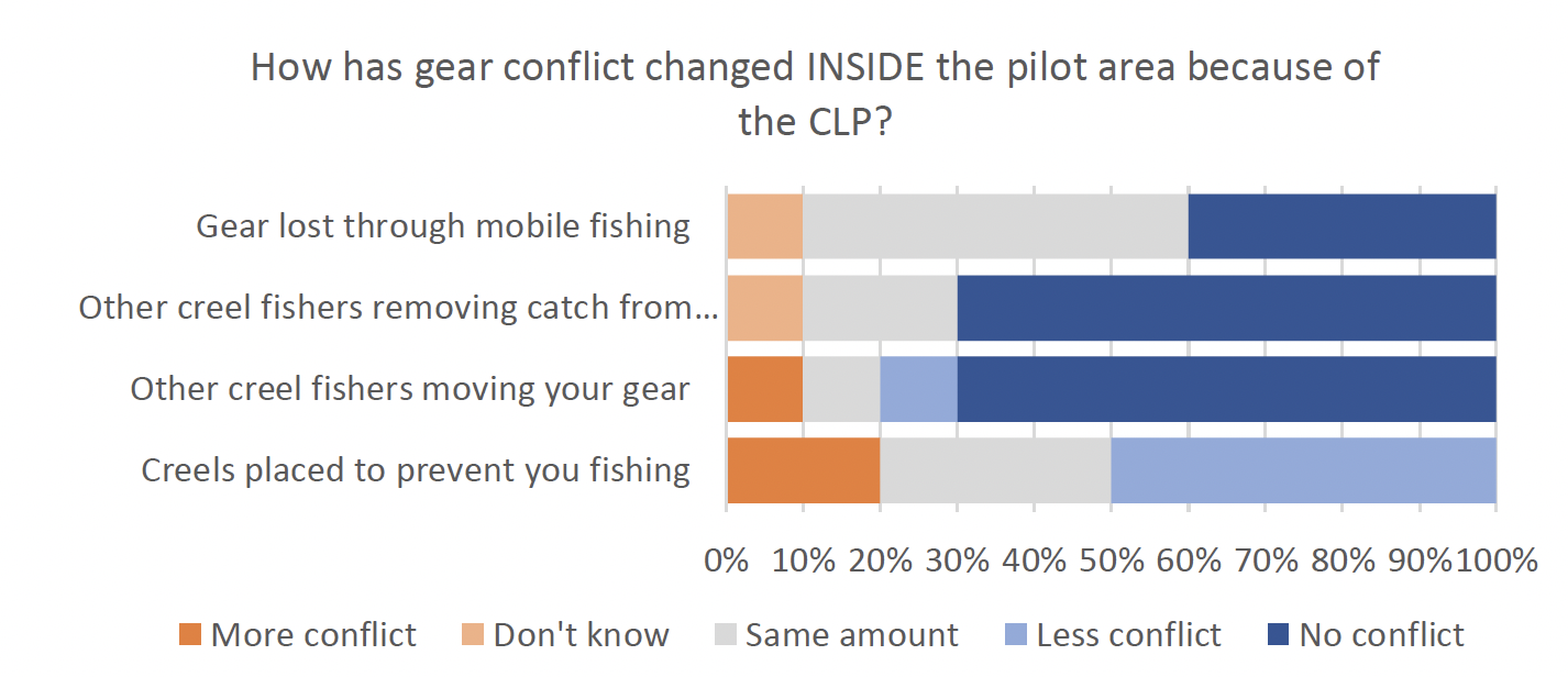 Graph showing How are gear conflict changed inside the pilot area because of the CLP?
Gear lost through mobile fishing - 50% saw no change.
Other creel fishers removing catch from your creels - 70% answered No conflict.
Other creel fishers moving your gear - 70% answered No conflict.
Creels placed to prevent you fishing - 50% answered Less conflict.
