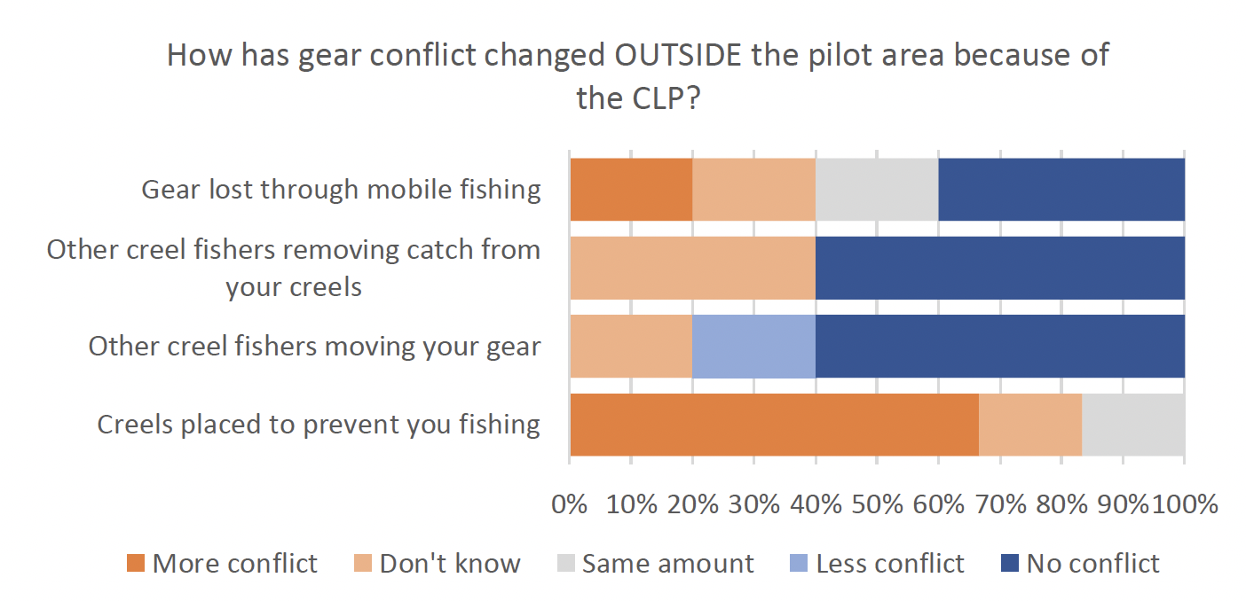 Graph How has gear conflict changed outside the pilot area because of the CLP?
Gear lost through mobile fishing - 40% answered No conflict.
Other creel fishers removing catch from your creels - 60% answered No conflict.
Other creel fishers moving your gear - 60% answered No conflict.
Creels placed to prevent you fishing - Just under 70% answered More conflict. 