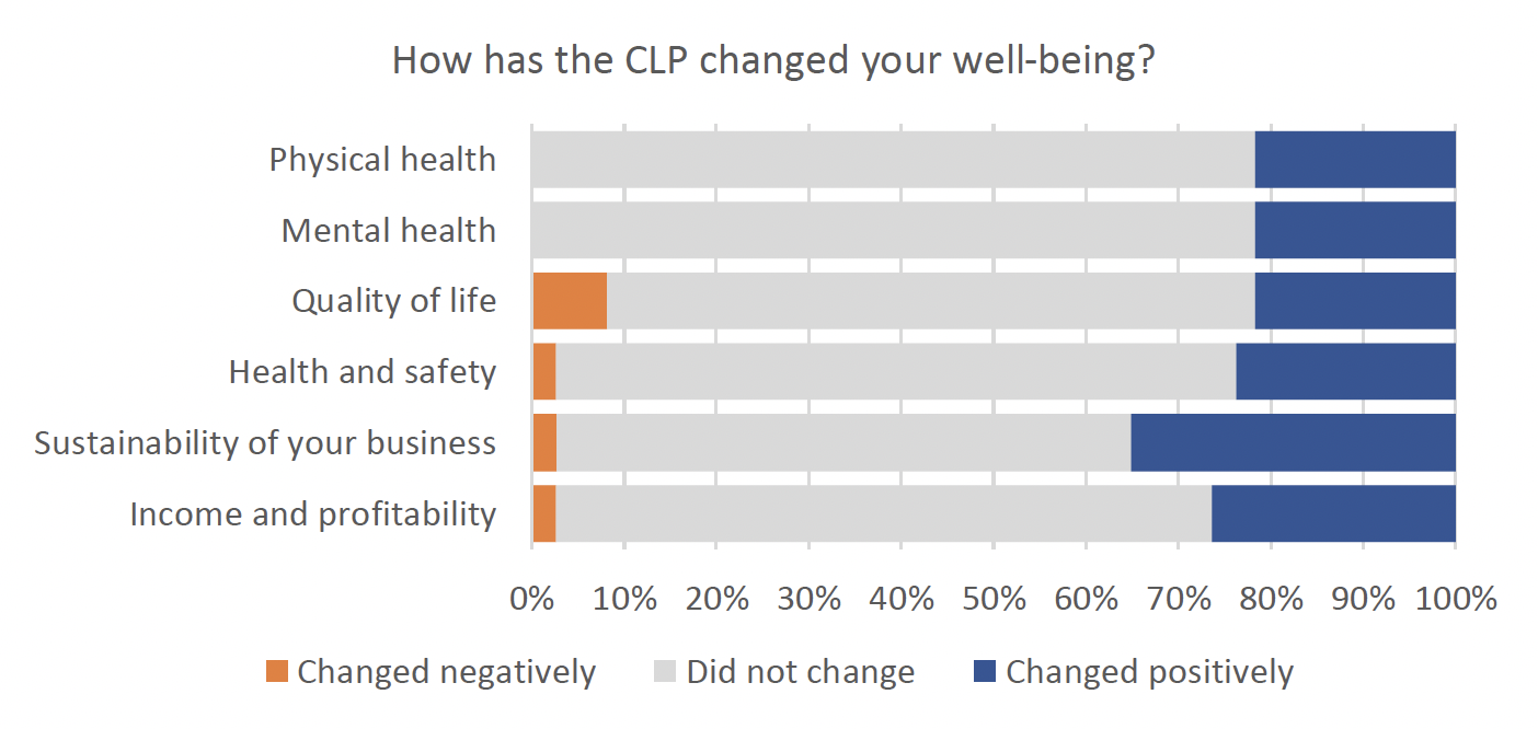Graph How has the CLP changed your well-being?
Physical health - Just under 80% answered Did not change and the remainder answered Changed positively.
Mental Health - Just under 80% answered Did not change and the remainder answered Changed positively.
Quality of life - 70% answered Did not change.
Health and safety - 70% answered Did not change.
Sustainability of your business - 60%answered Did not change.
Income and profitability - 70% answered Did not change.