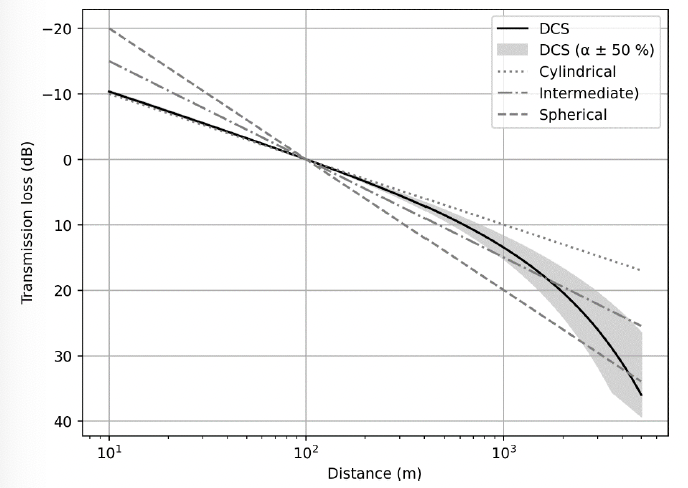 Line plot of transmission loss against distance for the damped cylindrical spreading (DCS) model. Comparison lines are shown for cylindrical, intermediate, and spherical spreading crossing at 100 m. The plot shows the DCS result matching cylindrical spreading close to a hypothetical source, but a rapid drop-off at greater distances due to the increasing influence of the absorption term.