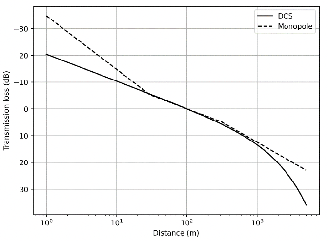 Line plot of transmission losses against distance for DCS and monopole models. Curves cross at 0dB and 100 m. At shorter ranges than 30 m the curves diverge with monopole model predicting lower transmission losses. At longer ranges than 1 km, the curves diverge again with monopole model predicting lower transmission losses.