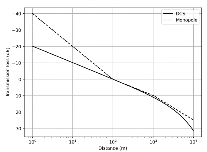 Line plot of transmission losses against distance for DCS and monopole models. Curves cross at 0dB and 100 m. At shorter ranges than 100 m the curves diverge with monopole model predicting lower transmission losses. At longer ranges than 5 km, the curves diverge again with monopole model predicting lower transmission losses.