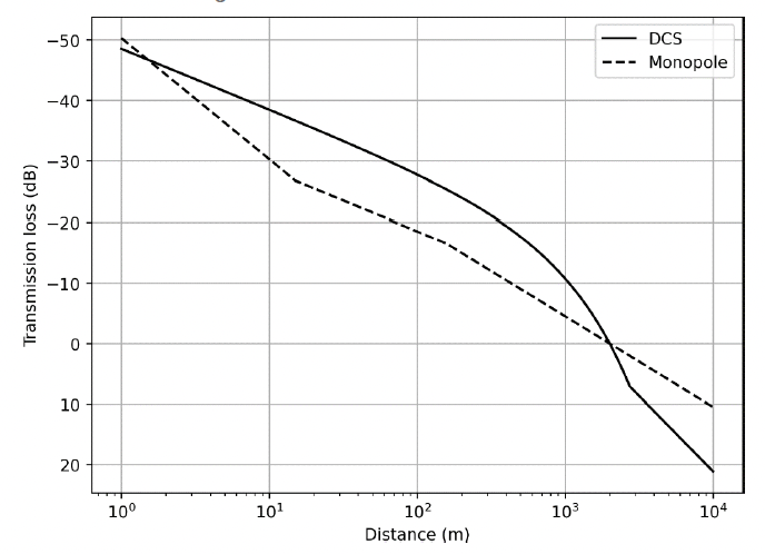 Line plot of transmission losses against distance for DCS and monopole models. Curves cross at 0dB and 2 km. Between 2 m and 2 km, the DCS model predicts lower transmission losses. Beyond 2 km the DCS model predicts higher transmission losses.
