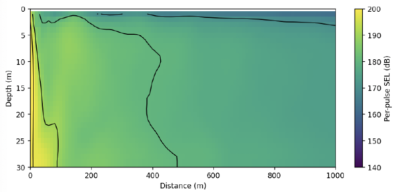 Cross-sectional heat map of per-pulse SEL against range (0 to 1000 m) and depth (0 to 30 m). Levels range from 200 dB to approximately 175 dB across the water column.