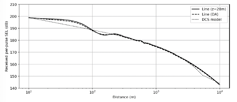 Line plot of per-pulse SEL as a function distance from pile (10 m to 10 km). All curves drop from 200 dB to 143 dB from 10 m to 10 km with good match.