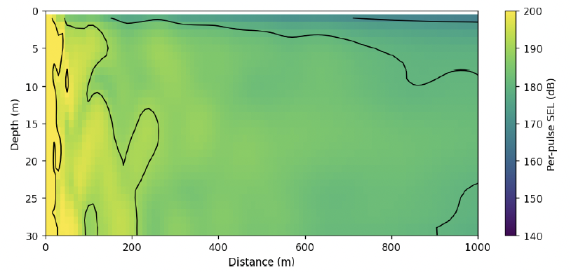 Cross-sectional heat map of per-pulse SEL against range (0 to 1000 m) and depth (0 to 30 m). Levels range from 200 dB to approximately 180 dB across the water column.