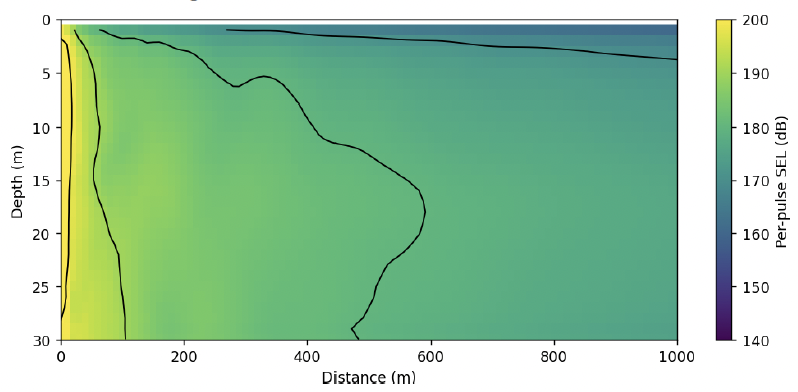 Cross-sectional heat map of per-pulse SEL against range (0 to 1000 m) and depth (0 to 30 m). Levels range from 200 dB to approximately 175 dB across the water column.