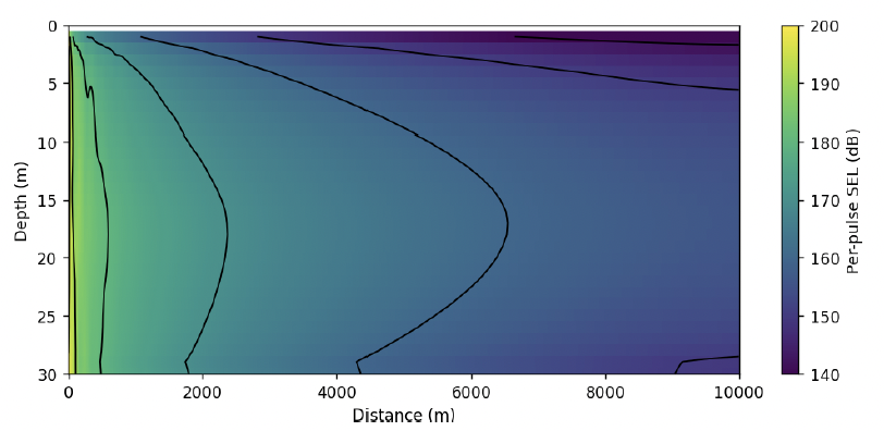 Cross-sectional heat map of per-pulse SEL against range (0 to 1000 m) and depth (0 to 30 m). Levels range from 200 dB to approximately 155 dB across the water column.