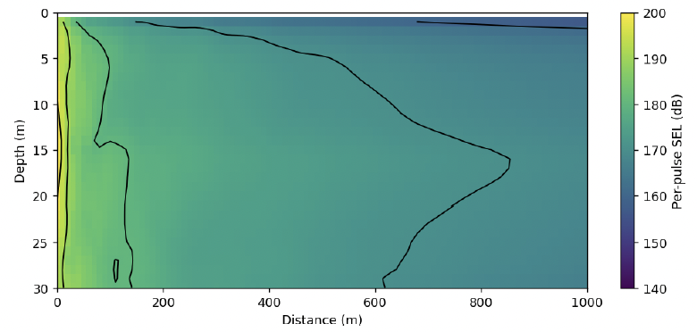 Cross-sectional heat map of per-pulse SEL against range (0 to 1000 m) and depth (0 to 30 m). Levels range from 193 dB to approximately 167 dB across the water column.