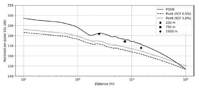 Line plot of SEL against distance for line-source model and point source equivalent ECF model (0.5 % and 1.0%). Point measurements shown for 250, 750, and 1500 m. Line source curve shows higher levels than ECF curves up to ~7 km. Line source model better match to measurements than ECF model.