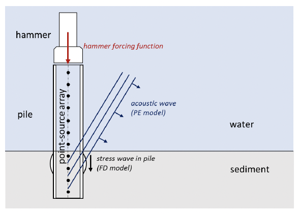 Drawing of cross section of a pile indicating the different modelling sections. Includes hammer at top of pile, the stress wave down the pile, the point source array representing the pile, and the outgoing acoustic wave.