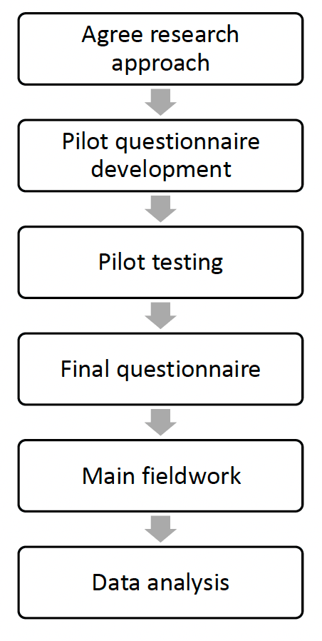 Process chart showing methodology key steps. Steps are presented in chronological order: agree research approach, pilot questionnaire, pilot testing, final questionnaire, main fieldwork and data analysis.