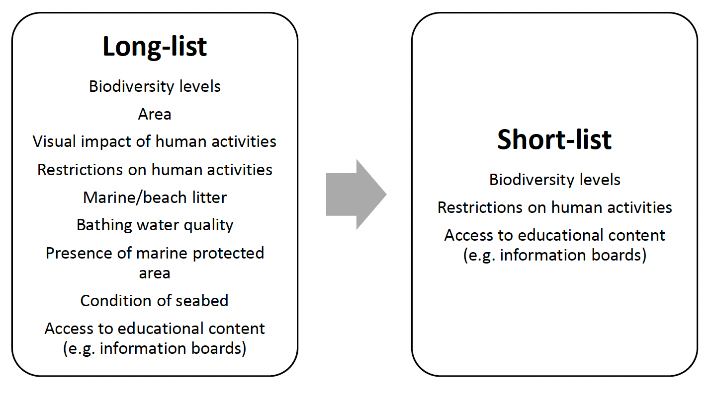 Graphic showing long-list of attributes refined into a shortlist for the pilot, which contained 3 attributes: biodiversity levels, restrictions on human activities, access to educational content (e.g. information boards).