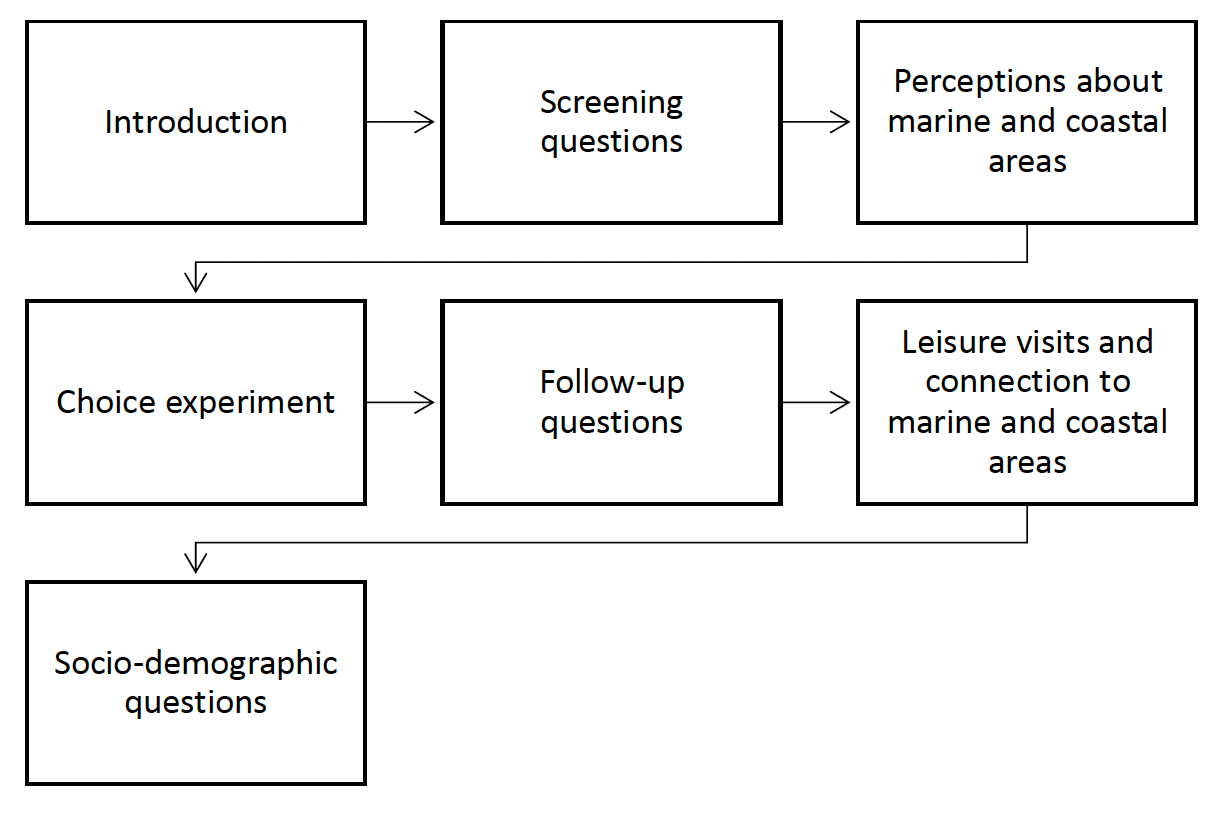Process chart showing structure of final survey. Introduction, screening questions, perceptions about marine and coastal areas, choice experiment, follow-up questions, leisure visits and connection to marine and coastal areas, socio-demographic questions.