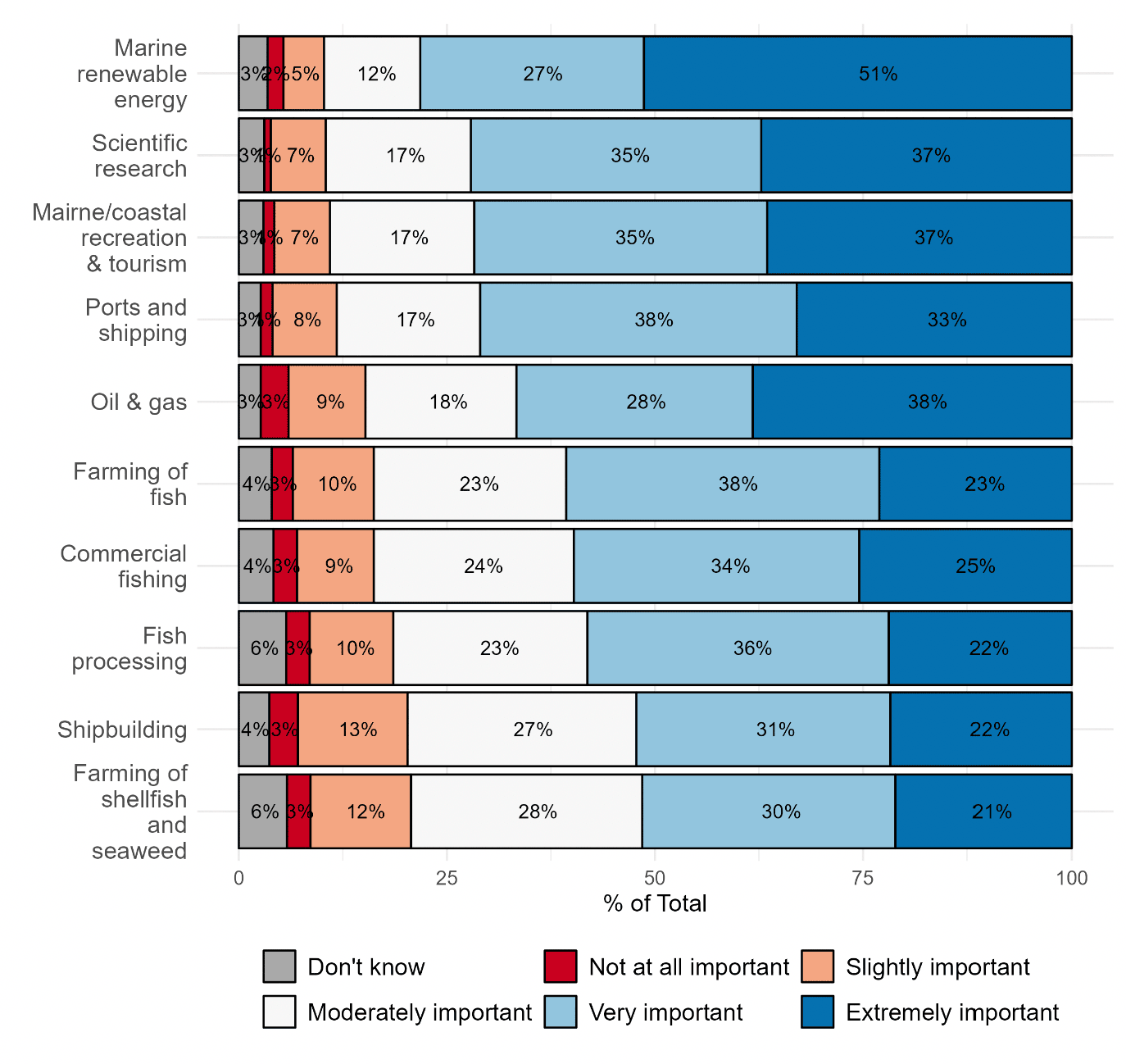 Chart showing responses to question about how important respondents thought industries are for Scotland's future. Chart shows marine renewable energy considered to be most important.