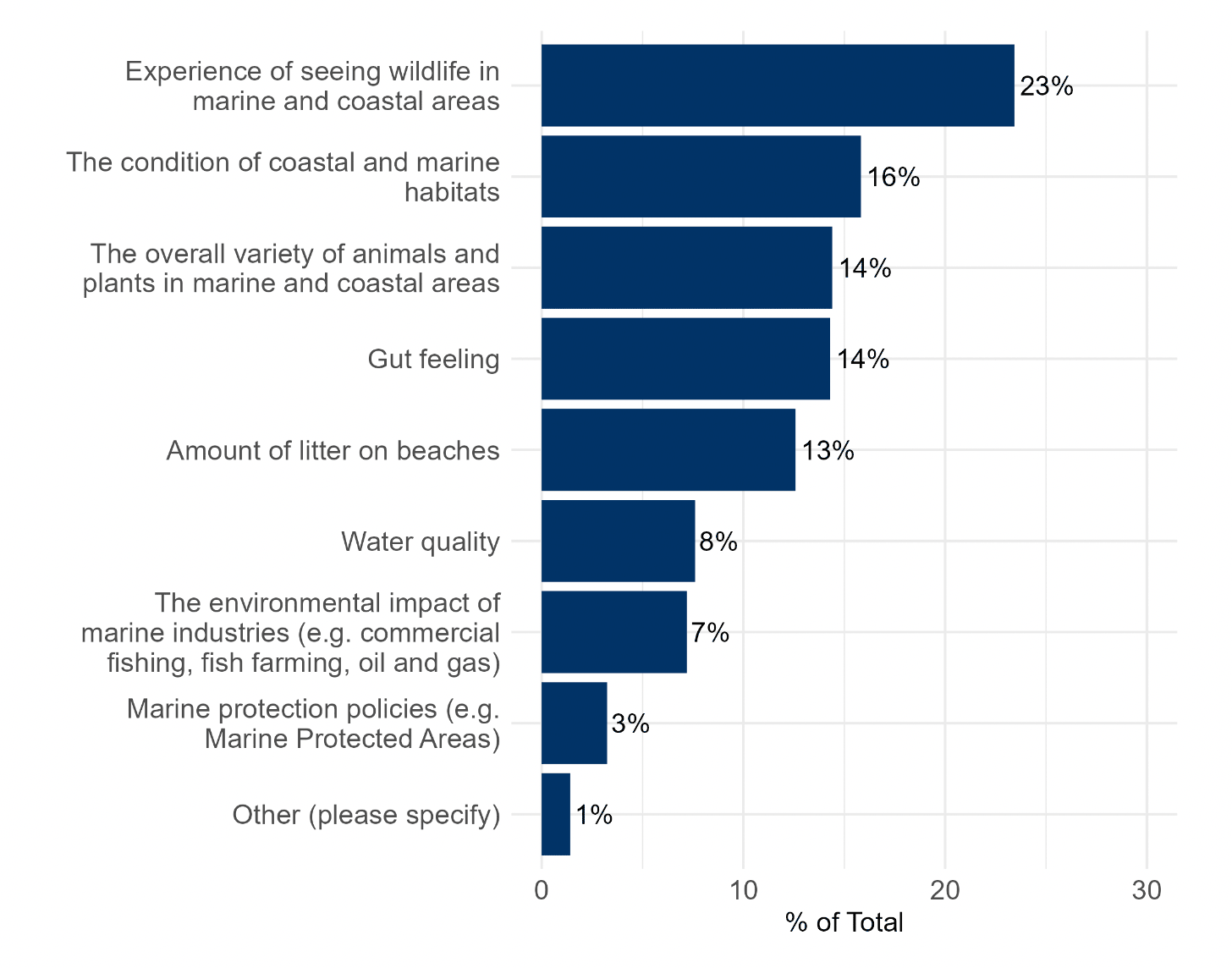 Bar chart showing what respondent's said they were thinking about the most to previous question. Chart shows 'experience of seeing wildlife in marine and coastal areas' most popular option.