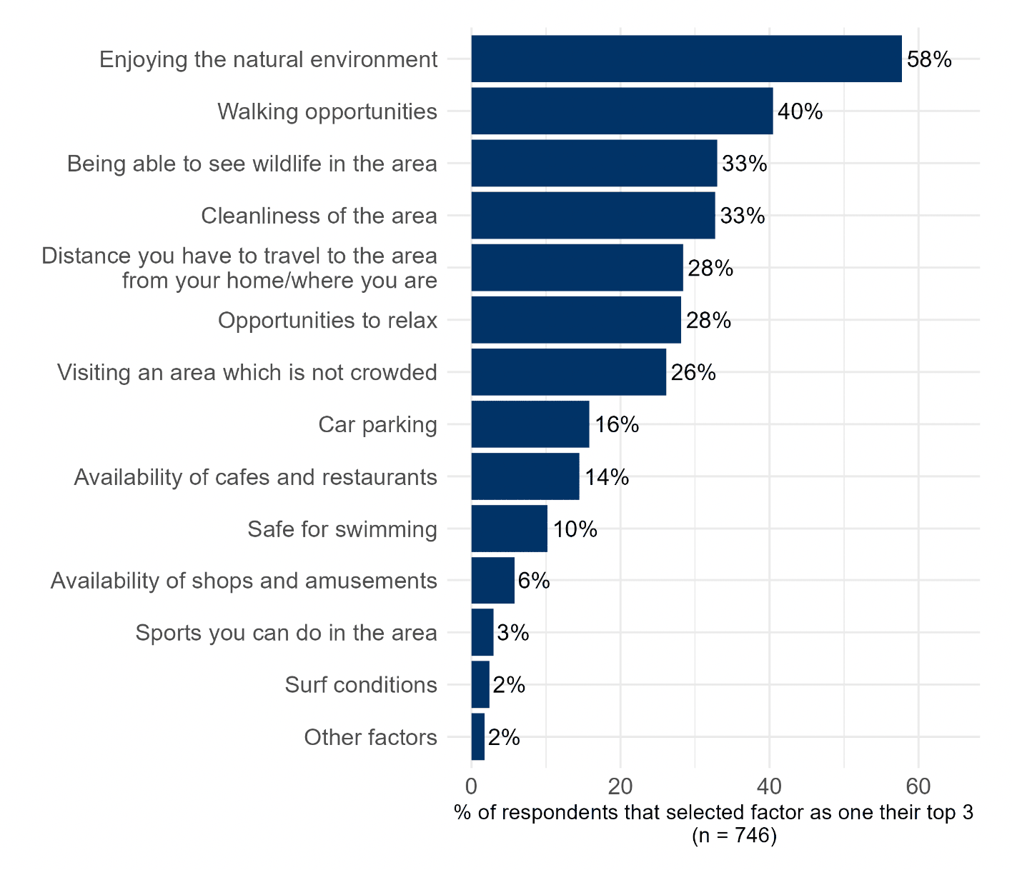 Bar chart showing that 'enjoying the natural environment', 'walking opportunities' and 'being able to see wildlife in the area' were the most common factors (respectively) that respondents citied in their top 3 factors when deciding which Scottish marine and coastal areas to visit.