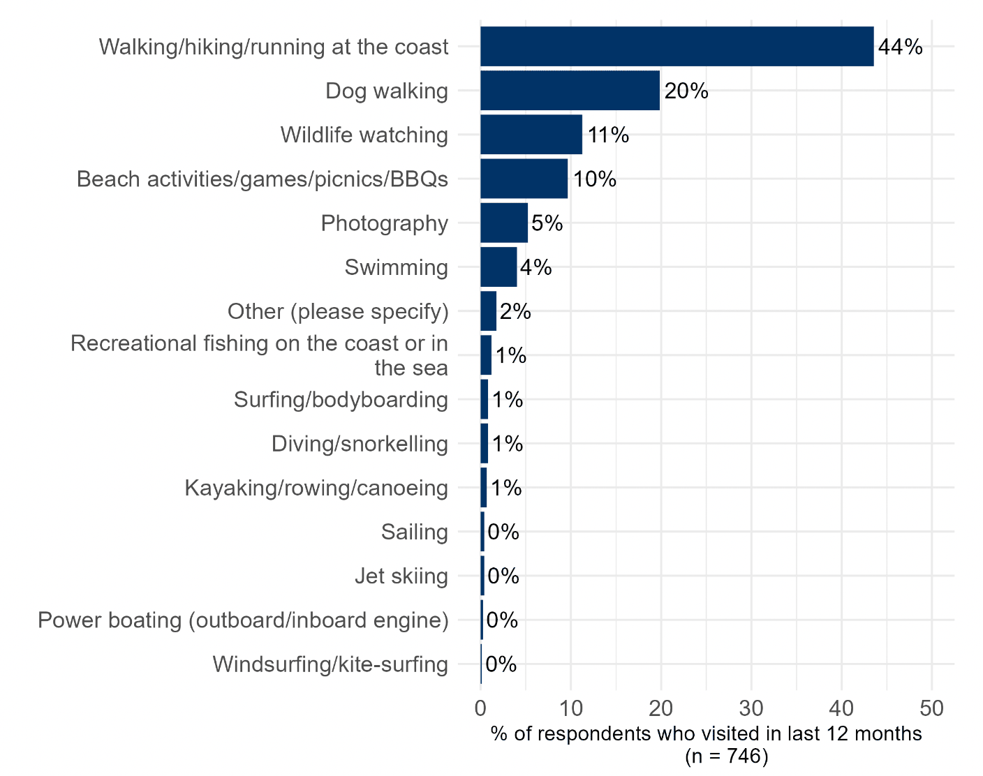 Bar chart showing respondent's most important leisure activities, with the top 3 consisting of 'walking/hiking/running at the coast' (44%), 'dog walking' (20%) and 'wildlife watching' (11%). 
