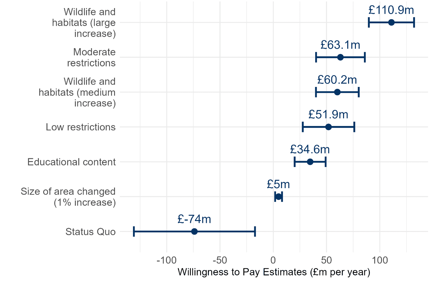 Chart showing aggregate willingness to pay estimates (£m per year) for each statistically significant attribute (as detailed in text above)
