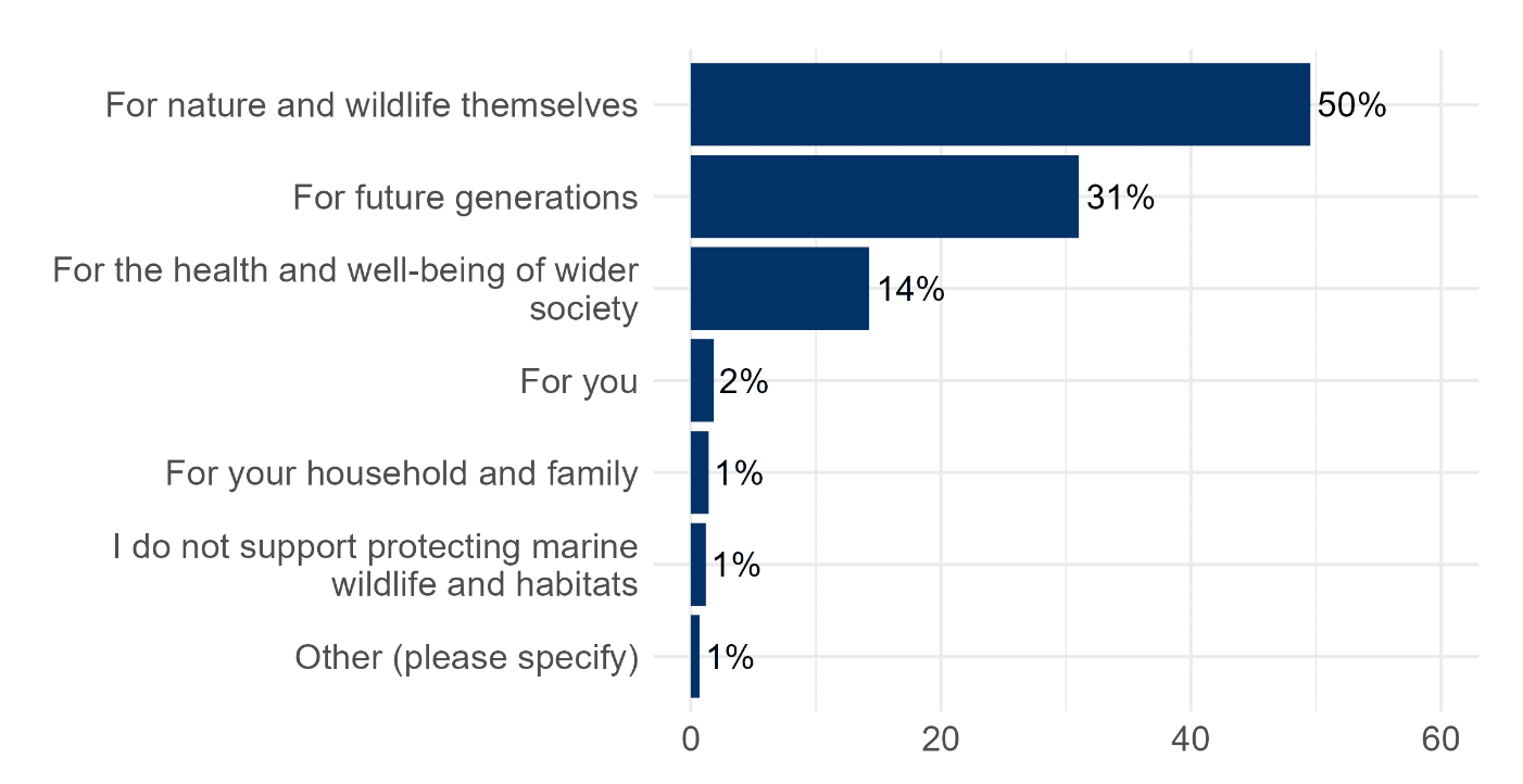 Bar chart showing 'for nature and themselves' the main reason respondents consider for protecting marine wildlife and habitats.