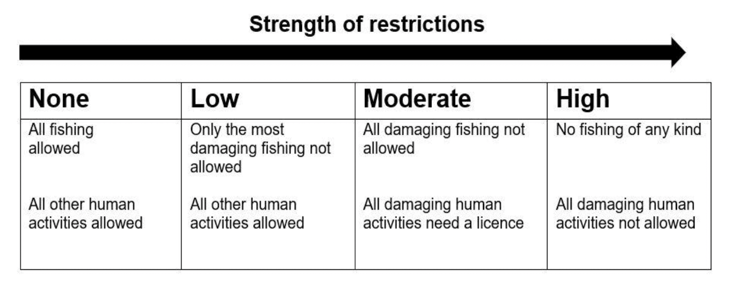 Graphic showing the range of levels for the type of restrictions attribute, with 4 levels: none (all fishing allowed, all other human activities allowed), low (only the most damaging fishing not allowed, all other human activities allowed), moderate (all damaging fishing not allowed, all damaging human activities need a license) and high (no fishing of any kind, all damaging human activities not allowed). 