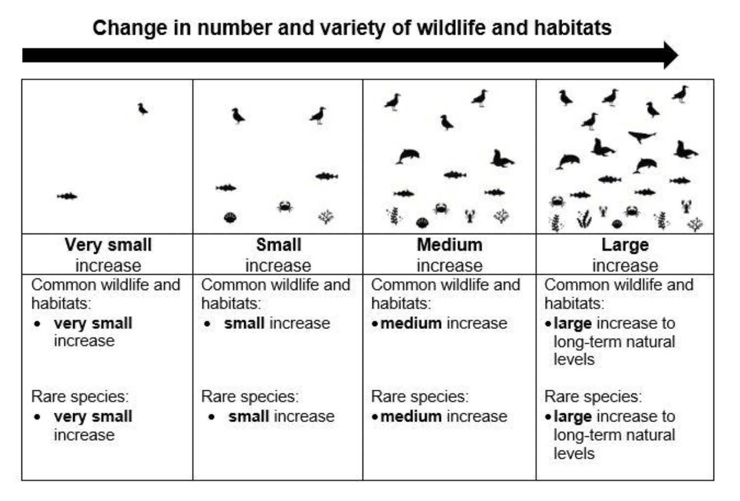 Graphic showing the range of levels for the wildlife and habitats attribute, with 4 levels: very small, small, medium, large. 