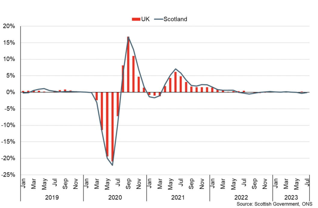 Bar and line chart showing the recent broadly flat pace of GDP growth in  Scotland and the UK during 2022 and 2023.