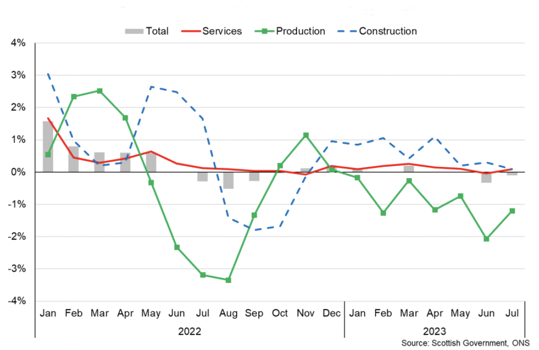 Bar and line chart showing positive growth in services and construction sectors and falling output in the production sector during 2023.